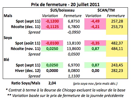 Prix des grains 20 juillet 11 Prix des grains 20 juillet 11